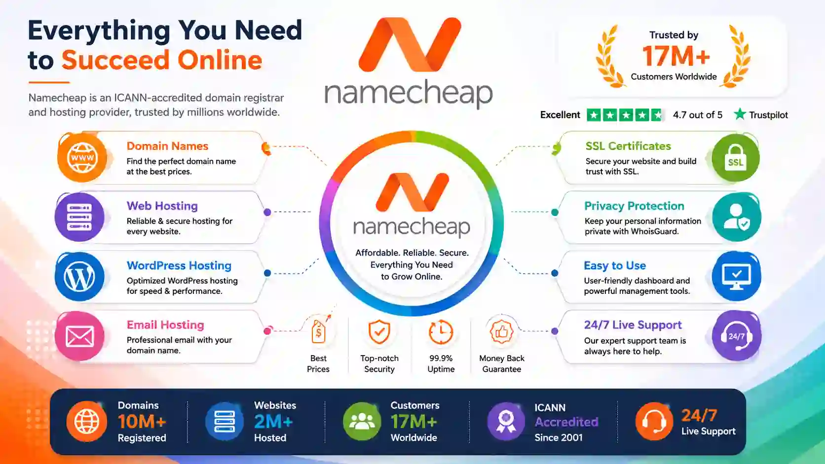 Namecheap Infographic