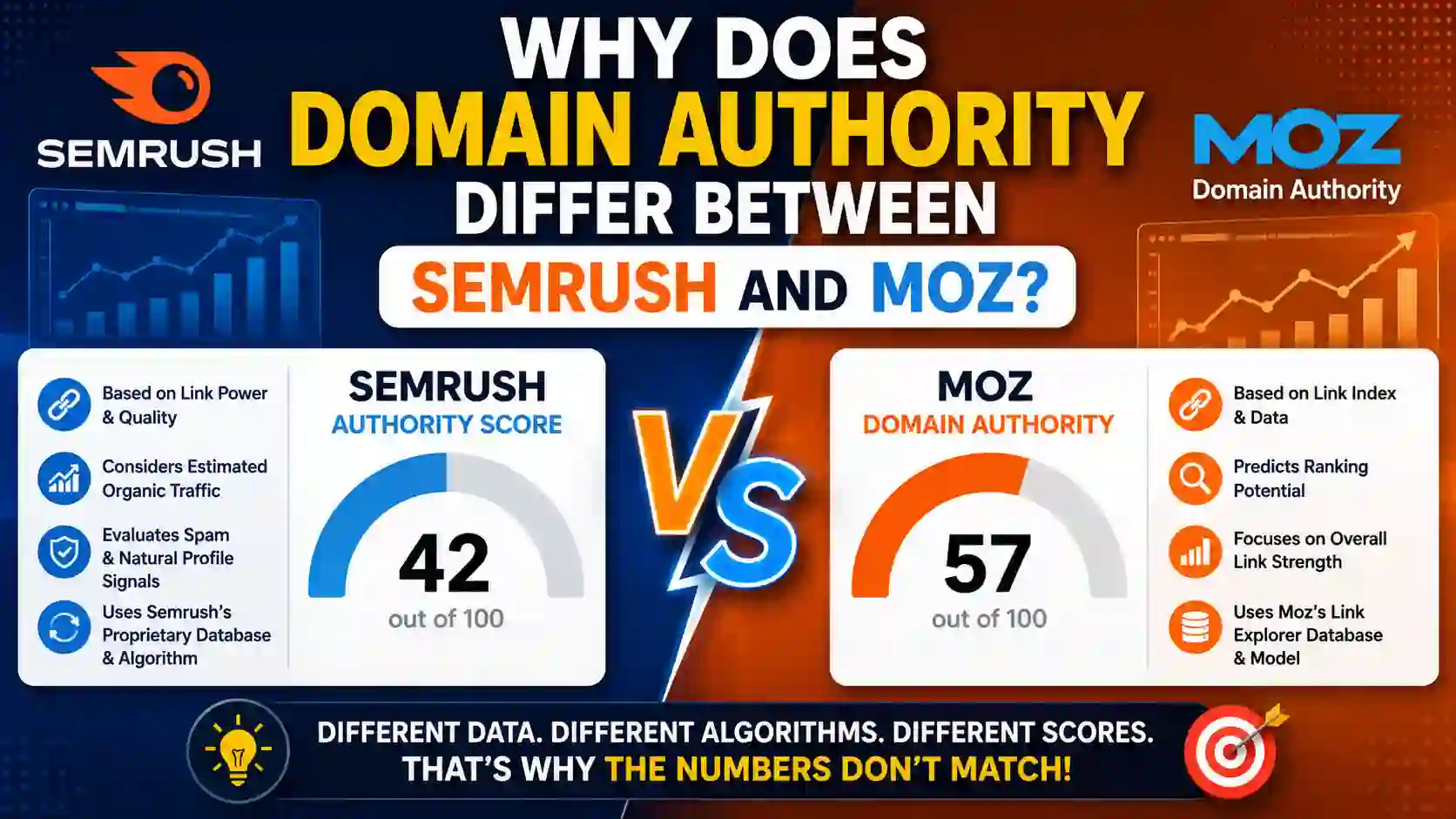 Why Does Domain Authority Differ Between Semrush and Moz?